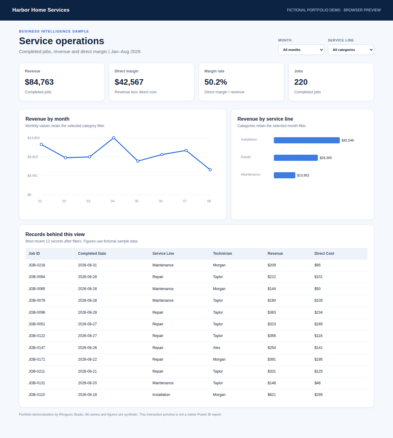 Service operations browser preview showing revenue, direct margin, completed jobs, and filters